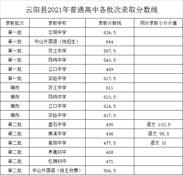 云阳县2021年中考录取线，普通高中各批次录取分数线