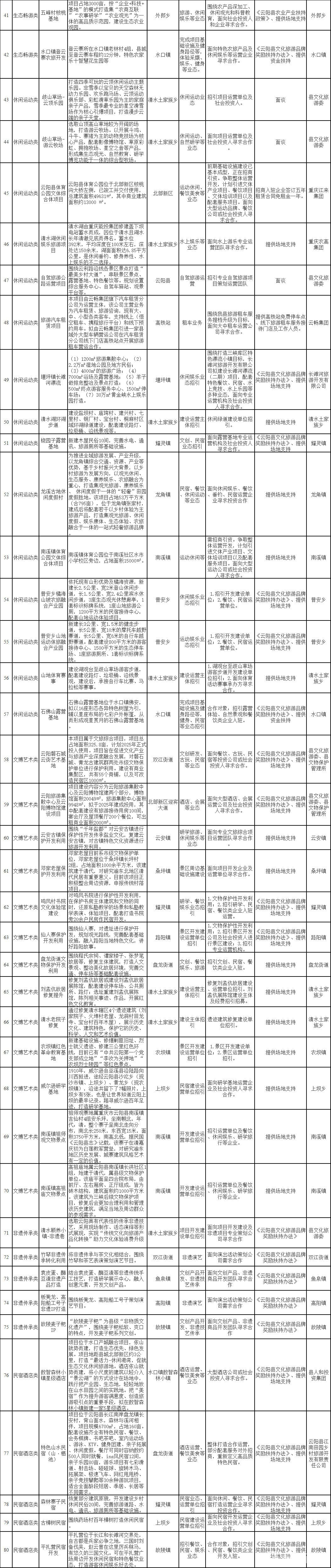 云阳县全域旅游机会清单（第一批）